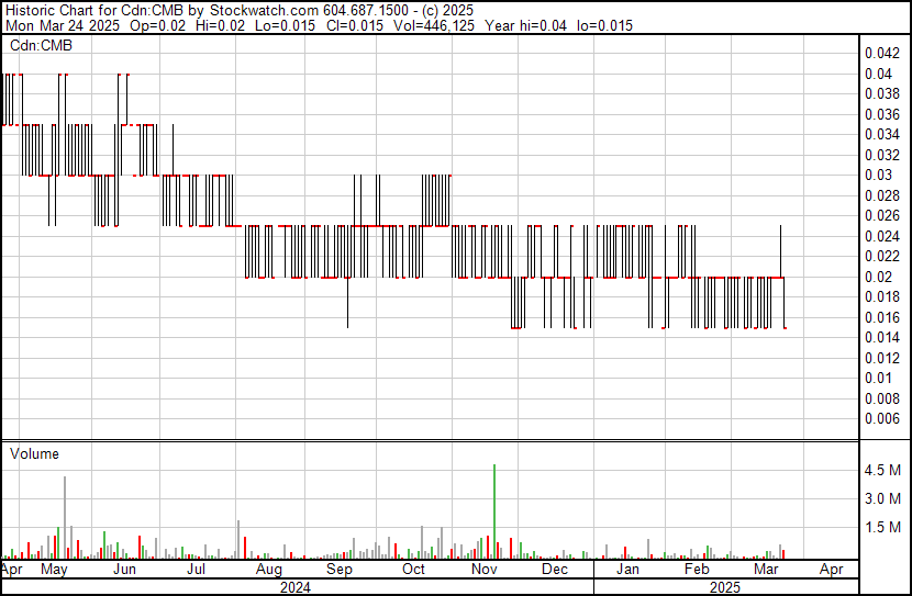 CMB Stock Chart